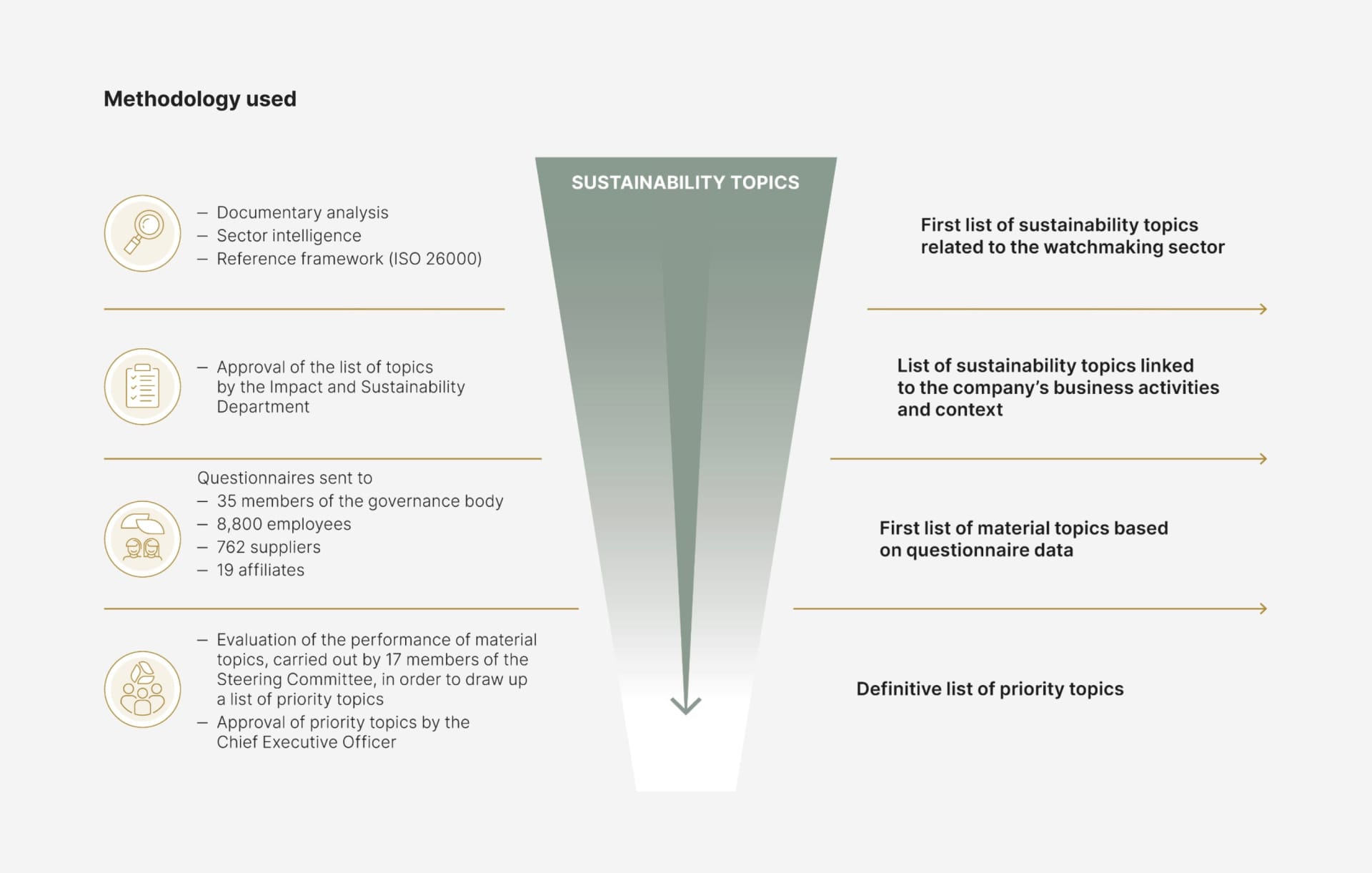 This chart outlines the multi-step process Rolex uses to identify and prioritize sustainability topics. It starts with a documentary analysis, sector intelligence, and the ISO 26000 framework. The Impact and Sustainability Department approves a list of topics, which are further refined through a questionnaire sent to stakeholders, including governance members, employees, suppliers, and affiliates. The Steering Committee evaluates material topics, followed by approval from the CEO, resulting in a definitive list of priority sustainability topics​.