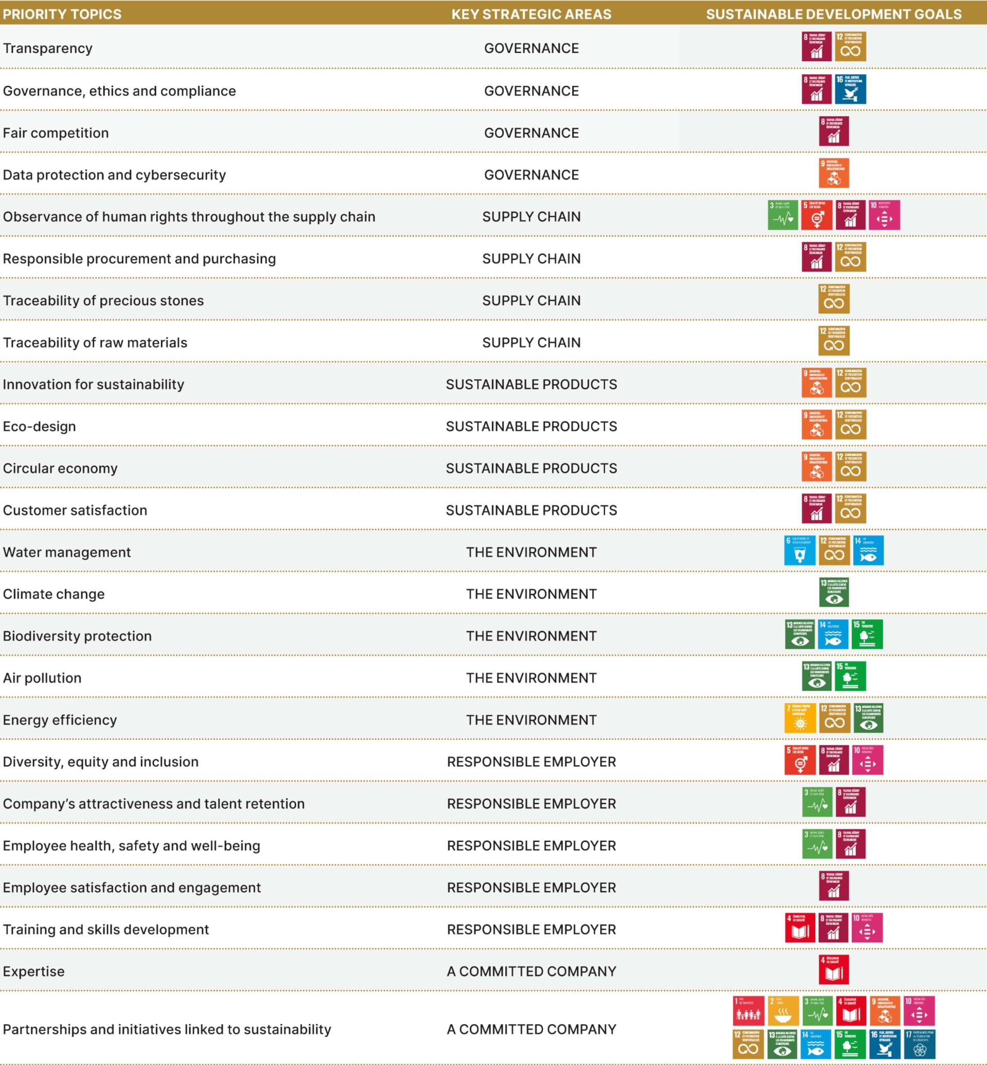 This table outlines Rolex’s key sustainability priority topics, grouped into six strategic areas: Governance, Supply Chain, Sustainable Products, Environment, Responsible Employer, and A Committed Company. Each topic is linked to one or more of the United Nations Sustainable Development Goals (SDGs). For example, under Governance, topics like transparency, governance, ethics, fair competition, and data protection are aligned with SDG 16 (Peace, Justice, and Strong Institutions). In the Supply Chain area, the focus on human rights, responsible procurement, and the traceability of raw materials and precious stones supports SDGs 12 (Responsible Consumption and Production) and 8 (Decent Work and Economic Growth).  The Sustainable Products area addresses innovation, eco-design, and the circular economy, contributing to SDGs 9 (Industry, Innovation, and Infrastructure) and 12 (Responsible Consumption and Production). For the Environment, topics like water management, climate change, and biodiversity protection align with SDGs 6 (Clean Water and Sanitation), 13 (Climate Action), and 15 (Life on Land).  Under the Responsible Employer pillar, employee well-being, diversity, inclusiveness, and talent retention are linked to SDGs 3 (Good Health and Well-being), 5 (Gender Equality), and 8 (Decent Work and Economic Growth). Finally, the Committed Company area emphasizes partnerships and initiatives, contributing to SDG 17 (Partnerships for the Goals).