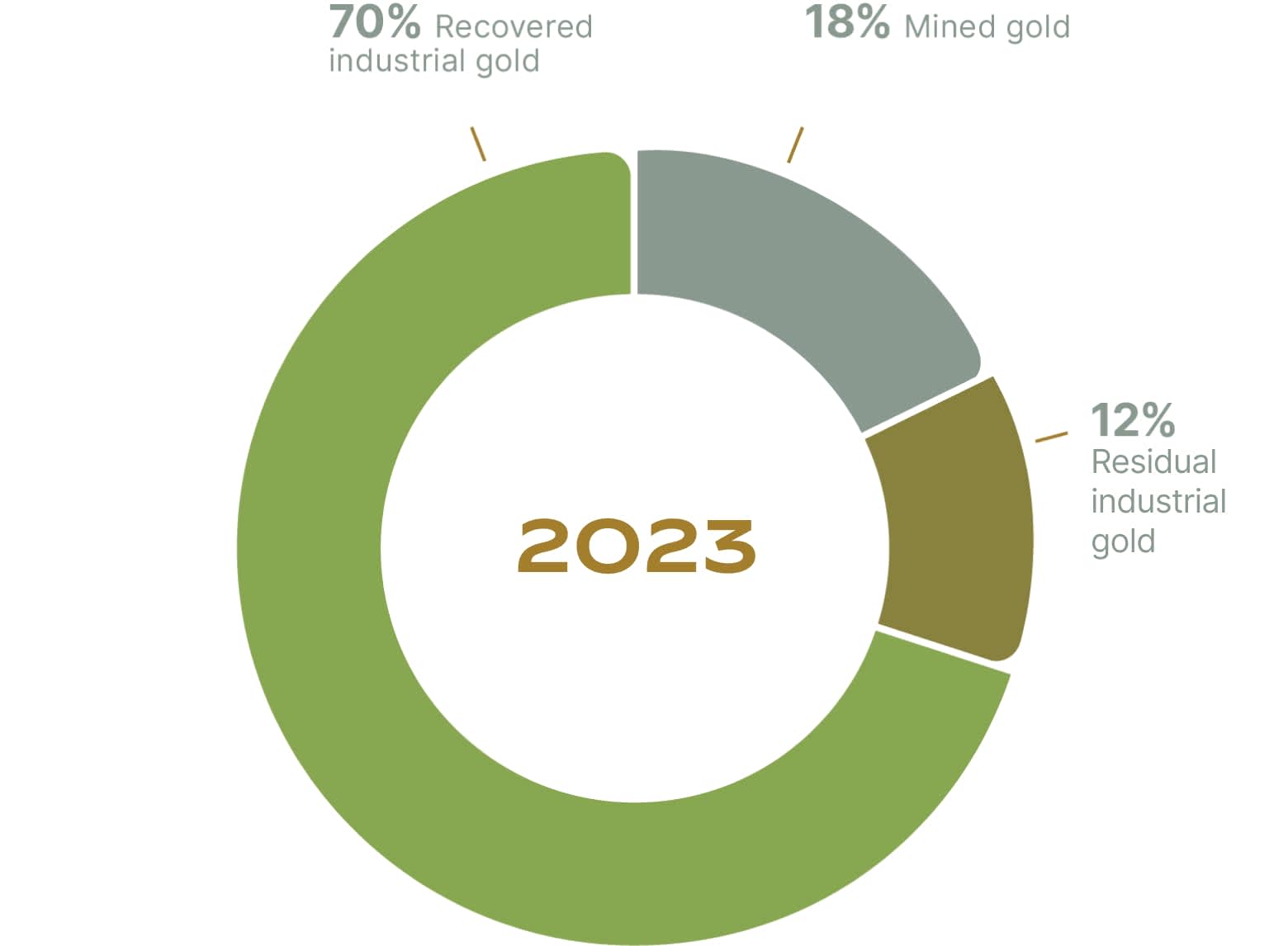This chart illustrates the composition of Rolex's gold supply in 2023. It shows that 70% of the gold used comes from recovered industrial gold, sourced from production waste. Mined gold accounts for 18%, sourced from various countries including Argentina, Canada, and Peru. The remaining 12% consists of residual industrial gold, which originates from the watchmaking and electronics industries. This supply strategy aligns with Rolex’s sustainability goals, ensuring responsible sourcing and traceability of precious metals through certified programs and careful supplier management​​.