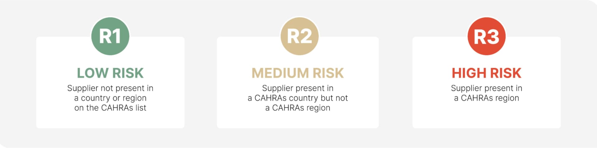 This diagram categorizes Rolex’s suppliers into three risk levels (R1 to R3) based on the country or region of operation, irrespective of their tier within the supply chain. Low risk (R1) indicates that the supplier operates outside any CAHRAs (Conflict-Affected and High-Risk Areas). Medium risk (R2) applies to suppliers located in CAHRAs countries but not in specific high-risk regions. High risk (R3) refers to suppliers operating within both CAHRAs countries and regions. This risk framework allows Rolex to assess and mitigate supply chain risks for issues such as conflict minerals and child labour, ensuring responsible sourcing across its global operations.
