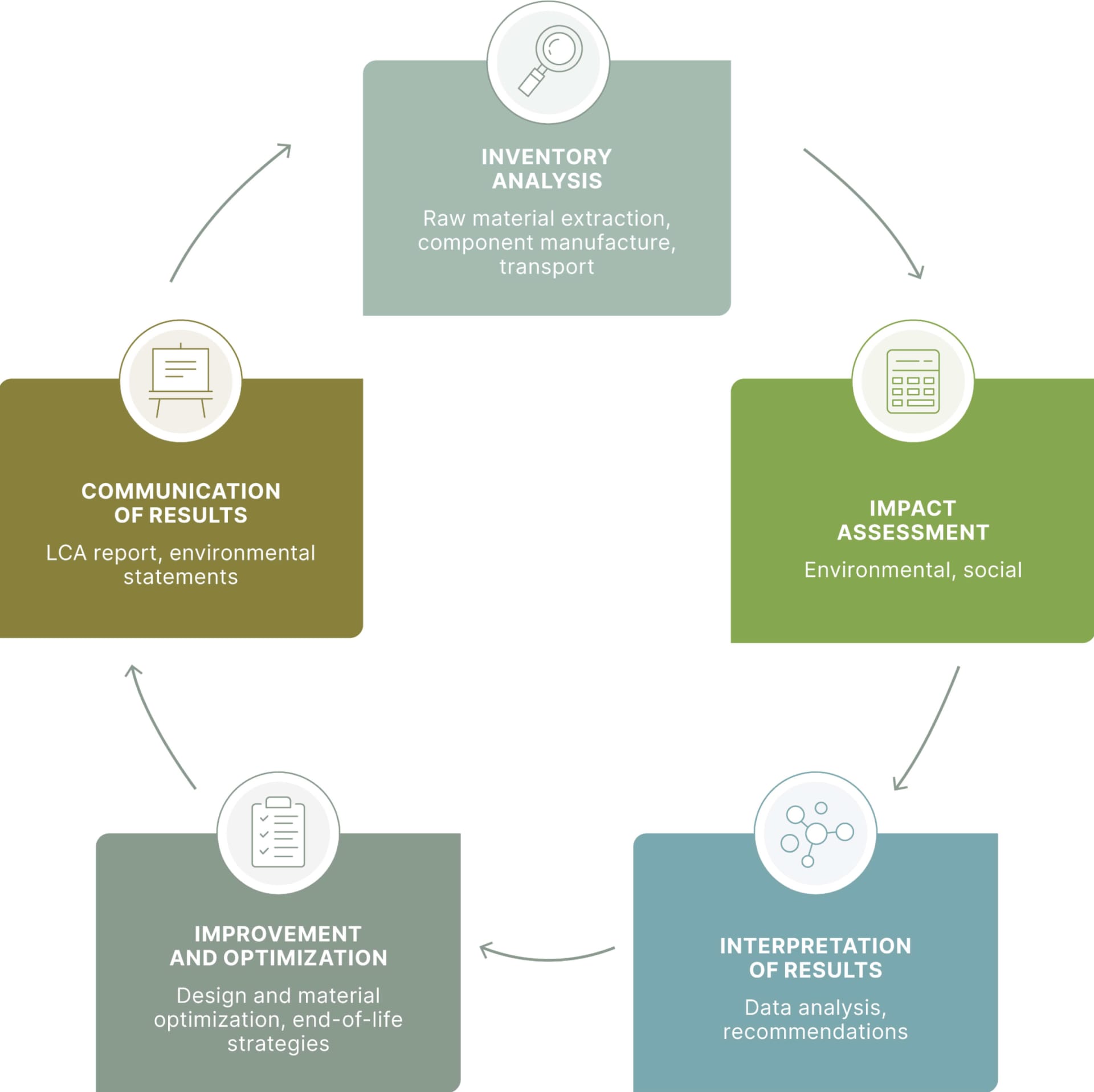 This chart outlines the life cycle analysis (LCA) process employed by Rolex to assess the environmental and social impacts of its products throughout their lifecycle. The process begins with inventory analysis, covering raw material extraction, component manufacturing, and transport. This is followed by an impact assessment that examines environmental and social factors. The results are interpreted and lead to recommendations. Based on the findings, improvements and optimizations are made, including design modifications, material choices, and end-of-life strategies. The final stage is the communication of results through LCA reports and environmental statements. This method supports Rolex's eco-design and sustainability strategies, ensuring continuous optimization of product impact​​.