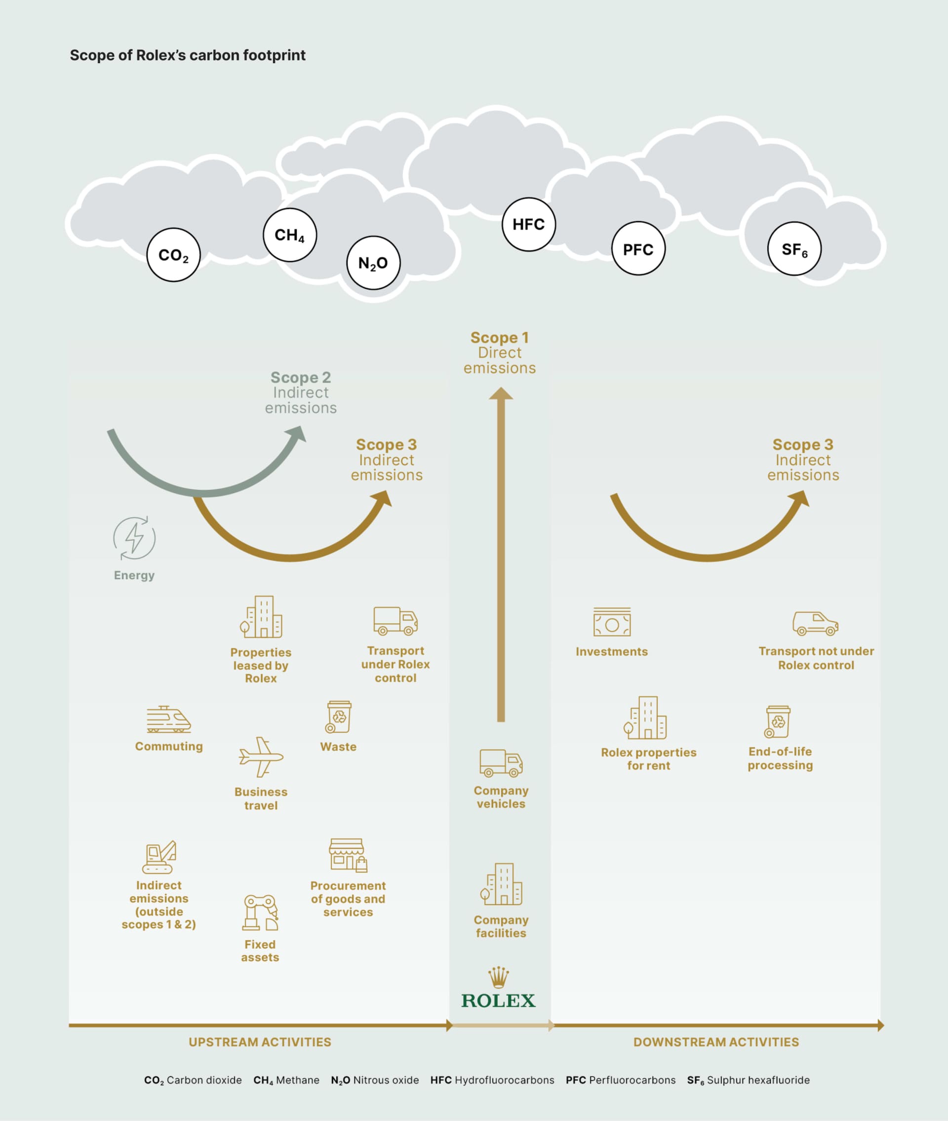 This standardized diagram shows Rolex’s carbon footprint categorized into three scopes: Scope 1 (direct emissions), Scope 2 (indirect emissions from energy use), and Scope 3 (indirect emissions from upstream and downstream activities). Scope 1 includes emissions from Rolex's own facilities and company vehicles. Scope 2 covers energy consumption, while Scope 3 represents the vast majority of emissions resulting from the procurement of goods and services, transportation, and the end-of-life processing of products. The diagram uses international GHG Protocol standards, providing a clear structure for managing and reducing emissions across the supply chain​​.