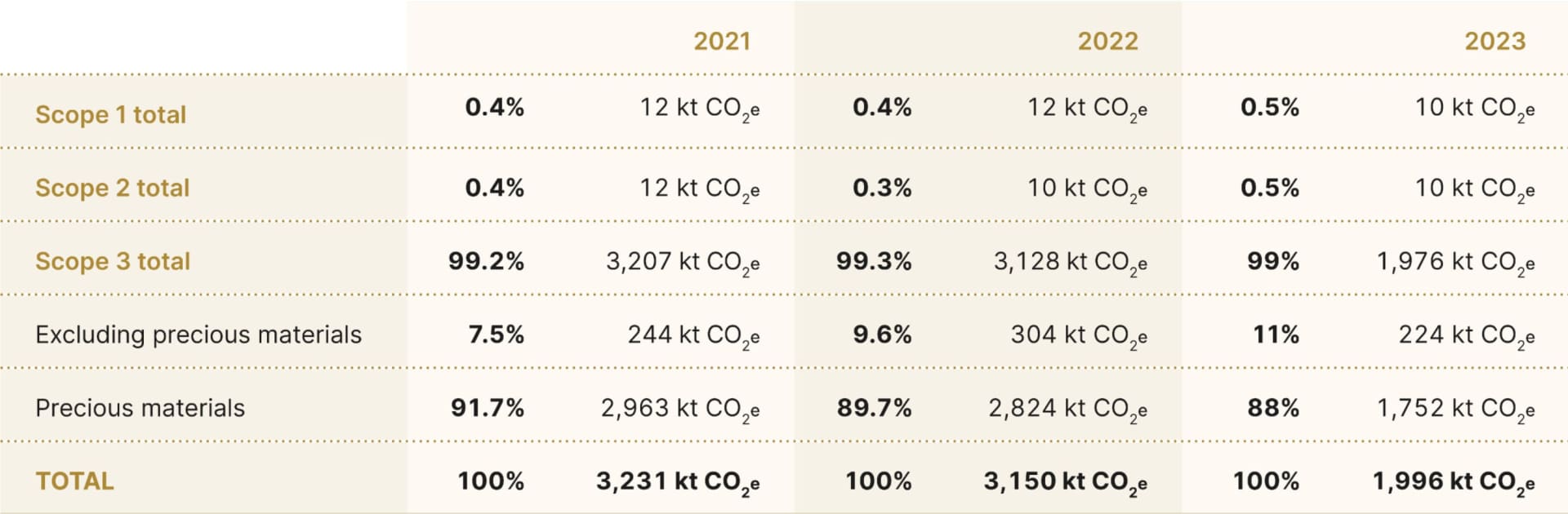 This table presents Rolex's greenhouse gas emissions in kilotons of CO₂ equivalent (kT CO₂ eq) from 2021 to 2023, categorized into Scope 1, Scope 2, and Scope 3.  Scope 1 covers direct emissions from owned or controlled sources, which remained relatively stable over the three years, with emissions of 12 kT CO₂ eq in both 2021 and 2022, decreasing slightly to 10 kT CO₂ eq in 2023. Scope 2 includes indirect emissions from purchased electricity, which also decreased slightly from 12 kT CO₂ eq in 2021 to 10 kT CO₂ eq in 2023. Scope 3, which encompasses all other indirect emissions such as those from the supply chain, accounted for the vast majority of Rolex’s total emissions. Scope 3 emissions were 3,207 kT CO₂ eq in 2021, 3,128 kT CO₂ eq in 2022, and significantly dropped to 1,976 kT CO₂ eq in 2023.  A large proportion of Scope 3 emissions is tied to the use of precious materials, which represented 91.7% of total emissions in 2021 (2,963 kT CO₂ eq), 89.7% in 2022 (2,824 kT CO₂ eq), and 88% in 2023 (1,752 kT CO₂ eq). Emissions excluding precious materials accounted for 7.5% of total emissions in 2021, rising to 11% in 2023. Overall, Rolex successfully reduced its total greenhouse gas emissions from 3,231 kT CO₂ eq in 2021 to 1,996 kT CO₂ eq in 2023. The most significant reductions occurred within Scope 3, particularly in emissions associated with precious materials, underscoring Rolex’s commitment to reducing its environmental impact as part of its broader sustainability initiatives.