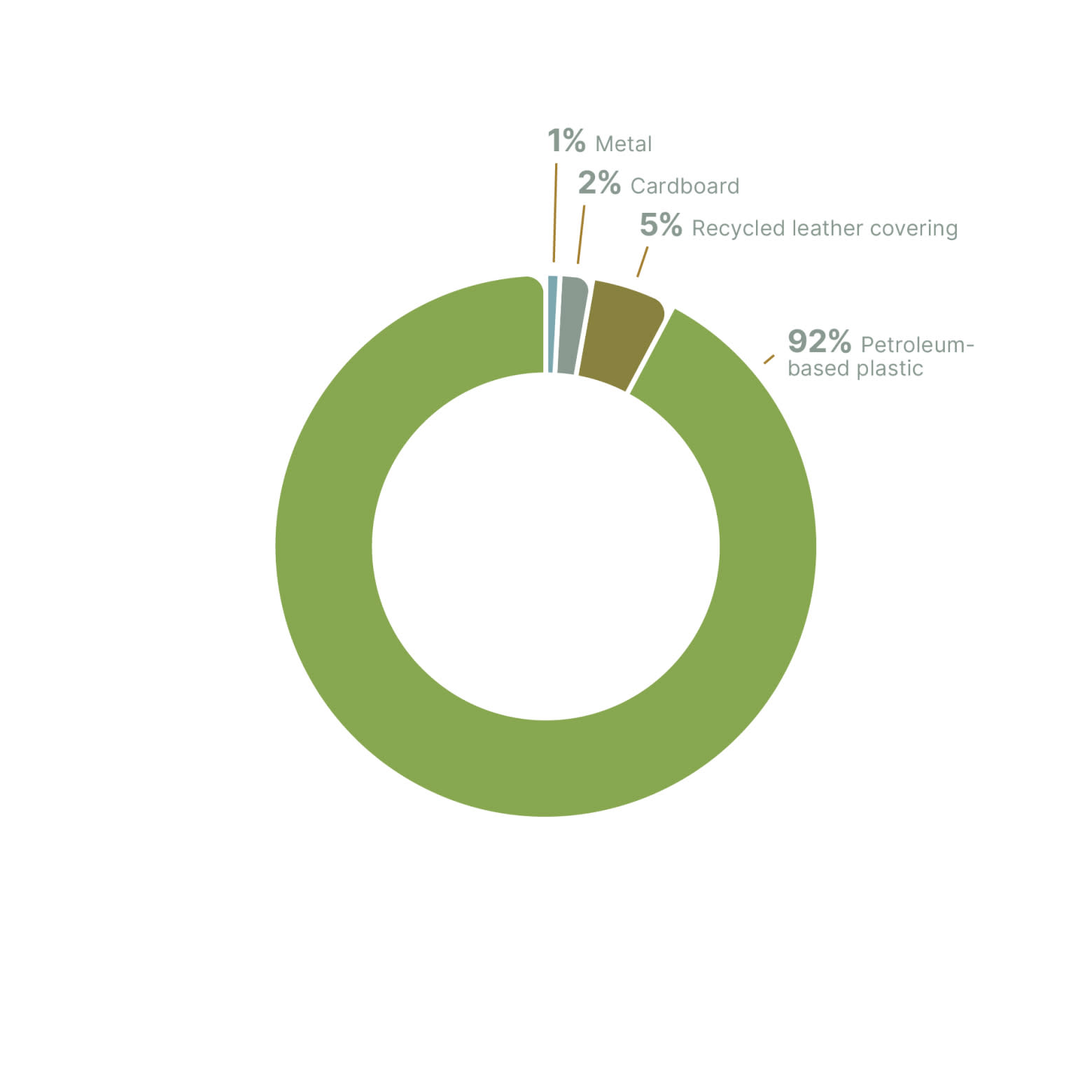 This chart illustrates the material composition of Rolex’s current presentation box for its watches in 2023. The majority (92%) is made of petroleum-based plastic, while smaller proportions include 5% recycled leather covering, 2% cardboard, and 1% metal. This material composition reflects Rolex's prior packaging approach. However, the brand is transitioning to a new eco-friendly box, set to reduce the use of plastic and increase the use of sustainable materials.
