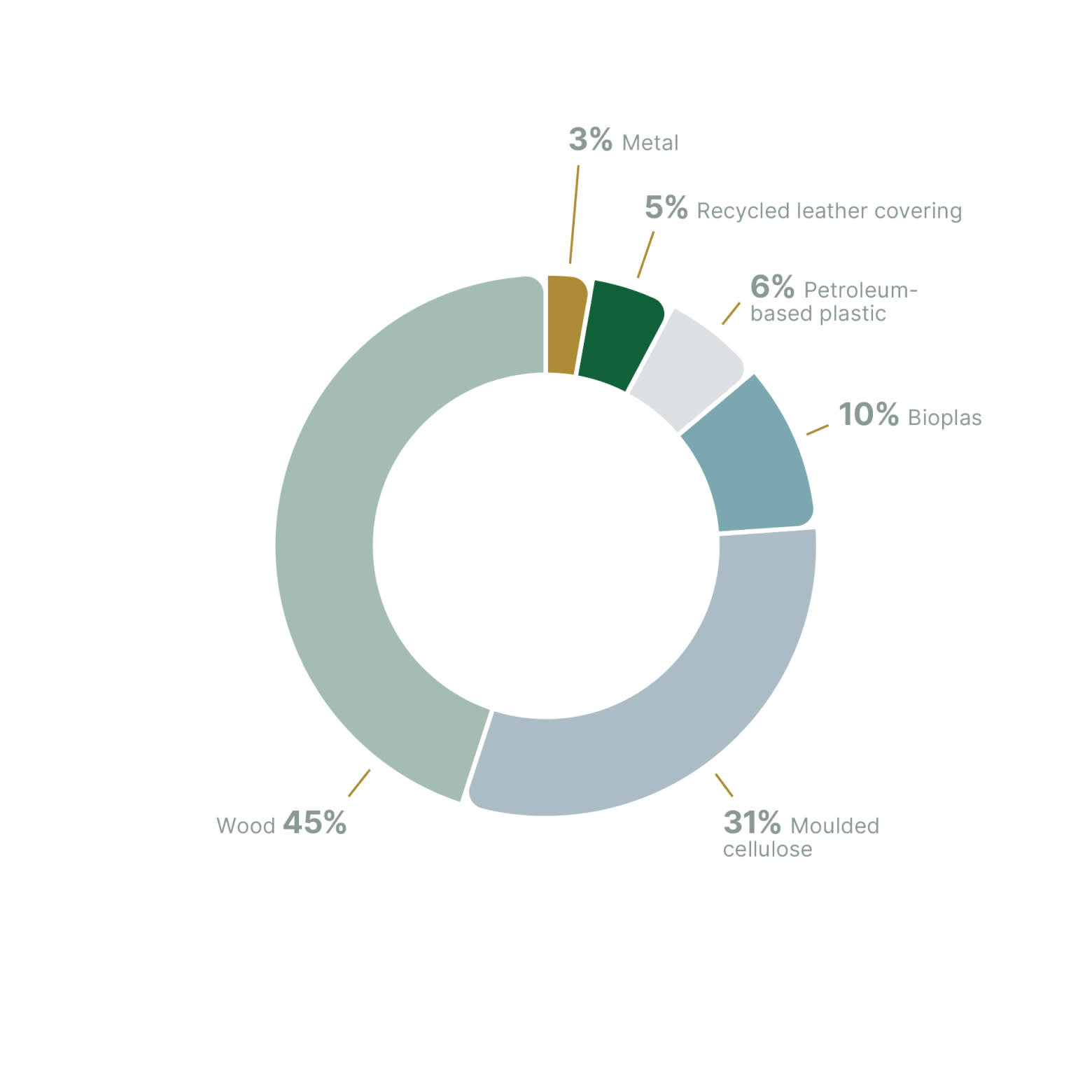 This chart details the composition of Rolex's new eco-friendly presentation box, designed to significantly reduce the environmental impact. The box is made up of 45% wood, 31% molded cellulose, 10% bioplastic, 6% petroleum-based plastic, 5% recycled leather covering, and 3% metal. By reducing the share of petroleum-based plastic from 92% to just 6%, this new box will cut Rolex’s greenhouse gas emissions from packaging by 50%. This sustainable approach is part of Rolex's broader commitment to eco-design and will be rolled out in mass production in 2024
