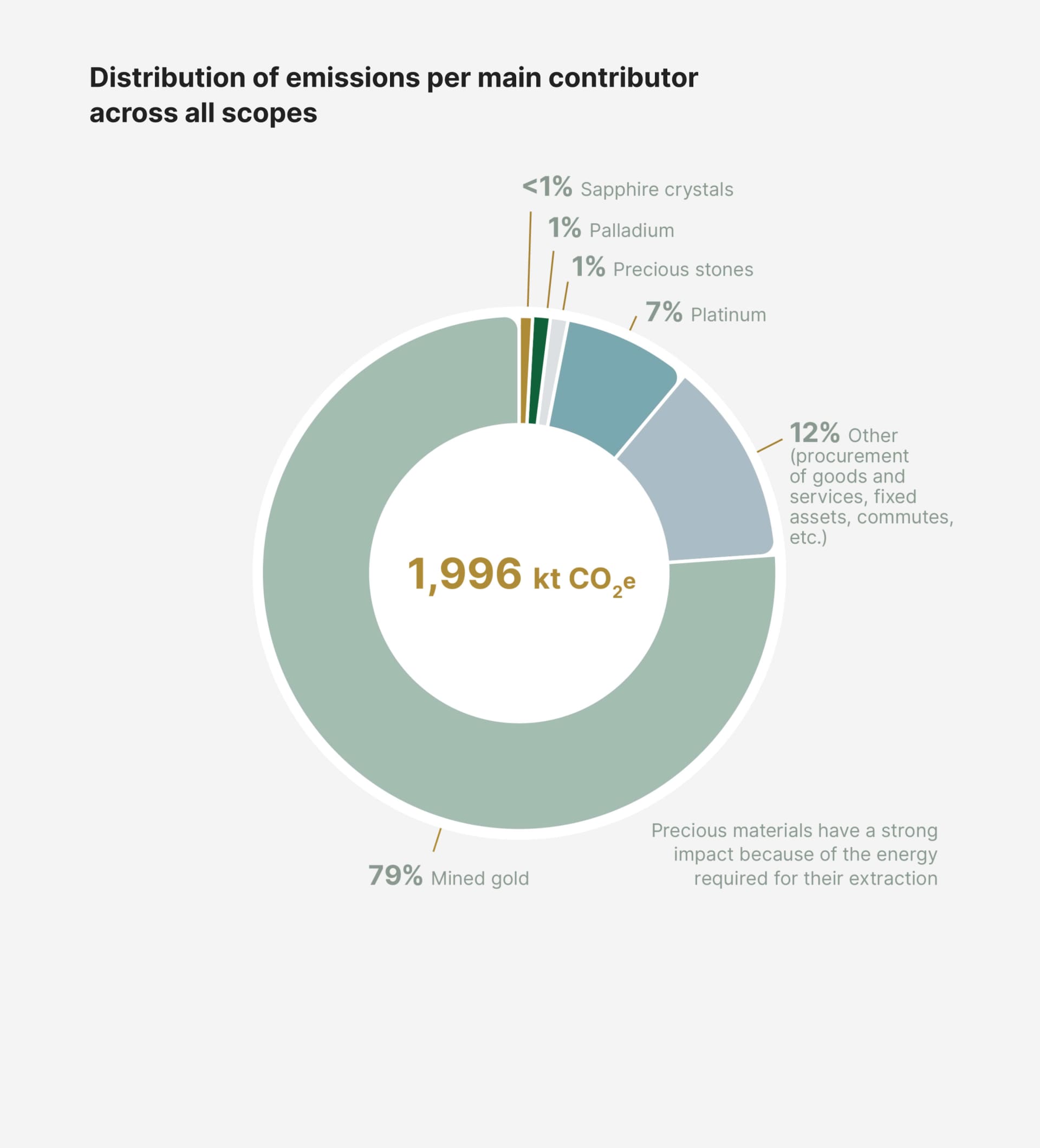 Distribution of Rolex’s 2023 greenhouse gas emissions per main contributor, with the majority arising from mined gold and other precious materials.