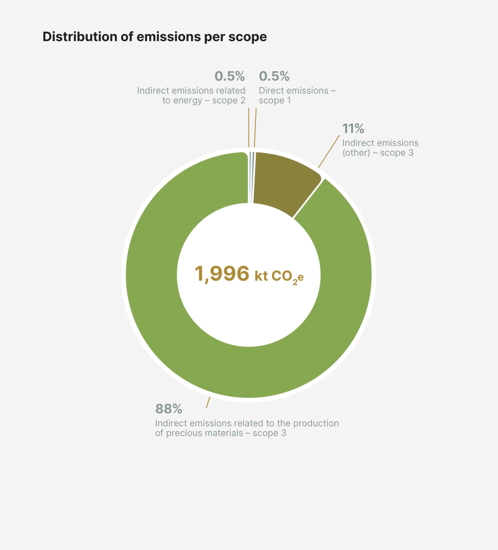 Distribution of Rolex’s 2023 greenhouse gas emissions by Scope, with the majority linked to the production of precious materials.