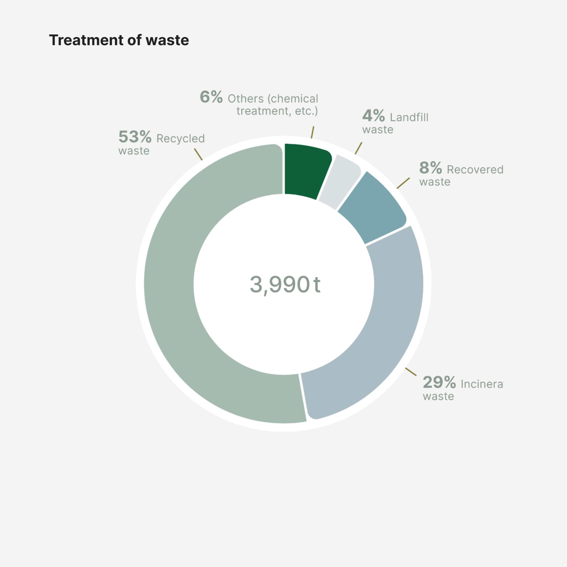 This chart provides a detailed breakdown of how the 3,990 tons of waste generated by Rolex in 2023 were treated. The majority, 53%, was recycled, reflecting Rolex's commitment to sustainable waste management practices. Additionally, 29% of the waste was incinerated, 8% was recovered through various processes, and 4% was sent to landfill. Another 6% underwent chemical or other specialized treatments. These waste management strategies align with Rolex's broader environmental goals of reducing its ecological footprint through increased recycling and recovery efforts.