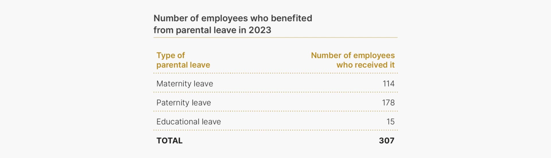 This table outlines the number of employees at Rolex who benefited from various types of leave in 2023. A total of 114 employees took maternity leave, 178 employees benefited from paternity leave, and 15 employees took educational leave. Overall, 307 employees utilized these leave options in 2023, demonstrating Rolex’s support for parental and educational leave within its workforce.