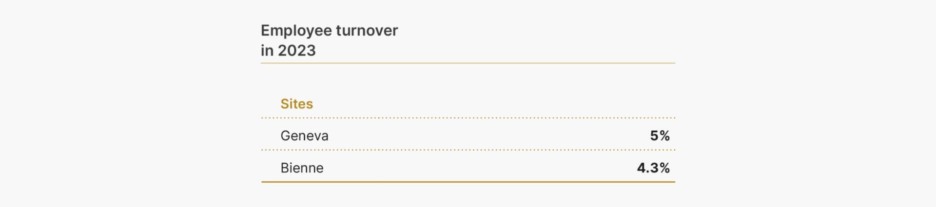 This table displays the employee turnover rates at Rolex’s two main sites in 2023. Geneva experienced a turnover rate of 5%, while Bienne's turnover rate was slightly lower at 4.3%. These figures provide insight into the employee retention levels at Rolex's key locations for the year.