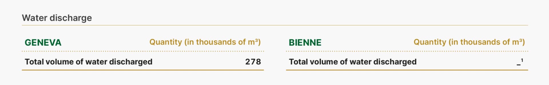 This table outlines the total volume of water discharged in 2023 at Rolex's Geneva and Bienne sites. The Geneva site discharged 278 thousand cubic meters (m³) of water, while the discharge volume for the Bienne site is not specified, denoted by a dash (""—""). These water discharge figures are part of Rolex’s sustainability indicators, reflecting the company’s monitoring of water management practices across its facilities.