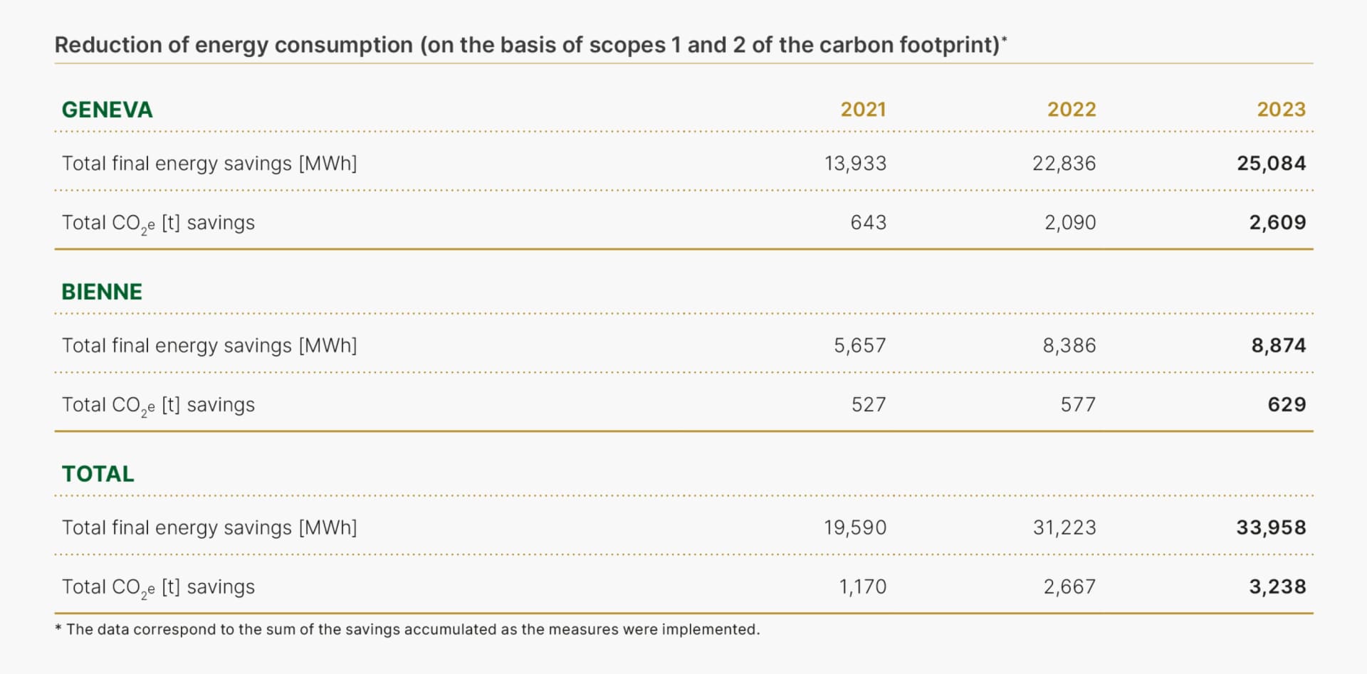 This table highlights the reduction in energy consumption at Rolex’s Geneva and Bienne sites from 2021 to 2023, focusing on Scopes 1 and 2 of the carbon footprint. The Geneva site achieved total final energy savings of 25,084 MWh in 2023, up from 13,933 MWh in 2021, resulting in cumulative CO₂ savings of 2,609 tonnes in 2023. The Bienne site saw energy savings rise to 8,874 MWh in 2023, from 5,657 MWh in 2021, with 629 tonnes of CO₂ saved. Overall, the total energy savings across both sites amounted to 33,958 MWh in 2023, with CO₂ savings reaching 3,238 tonnes, reflecting Rolex’s continued efforts to reduce its energy consumption and carbon emissions.