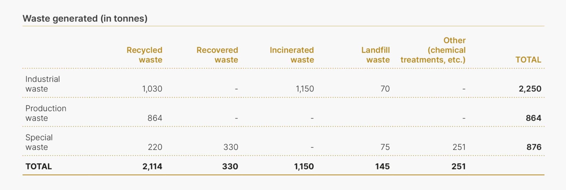 This table details the total waste generated by Rolex in 2023, broken down into industrial, production, and special waste categories, and by treatment methods. A total of 2,250 tonnes of industrial waste was generated, with 1,030 tonnes recycled, 1,150 tonnes incinerated, and 70 tonnes sent to landfill. Production waste amounted to 864 tonnes, all of which were recycled. Special waste totaled 876 tonnes, including 220 tonnes recycled, 330 tonnes recovered, 75 tonnes sent to landfill, and 251 tonnes treated via other methods, such as chemical treatments. In total, 2,114 tonnes of waste was recycled, 330 tonnes recovered, 1,150 tonnes incinerated, 145 tonnes sent to landfill, and 251 tonnes treated by other means.